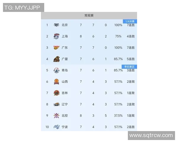 上海篮球队在联合会杯积分榜上以71分稳居第一名